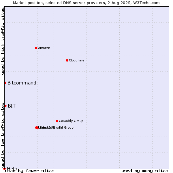 Market position of BIT vs. Bitcommand vs. Help