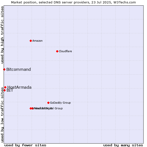 Market position of HostArmada vs. BIT vs. Bitcommand