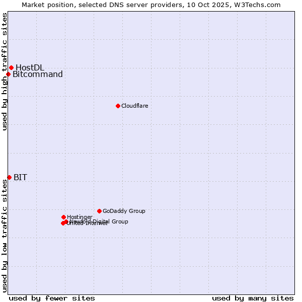 Market position of HostDL vs. BIT vs. Bitcommand