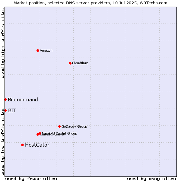 Market position of HostGator vs. BIT vs. Bitcommand