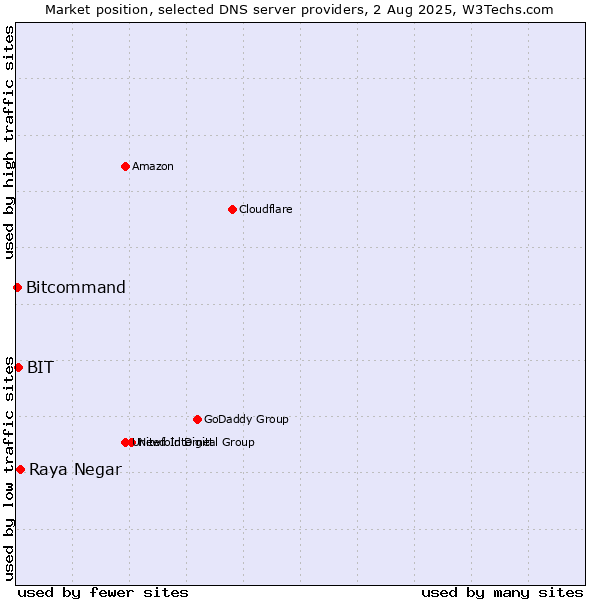 Market position of Raya Negar vs. BIT vs. Bitcommand