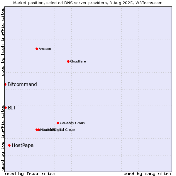 Market position of HostPapa vs. BIT vs. Bitcommand