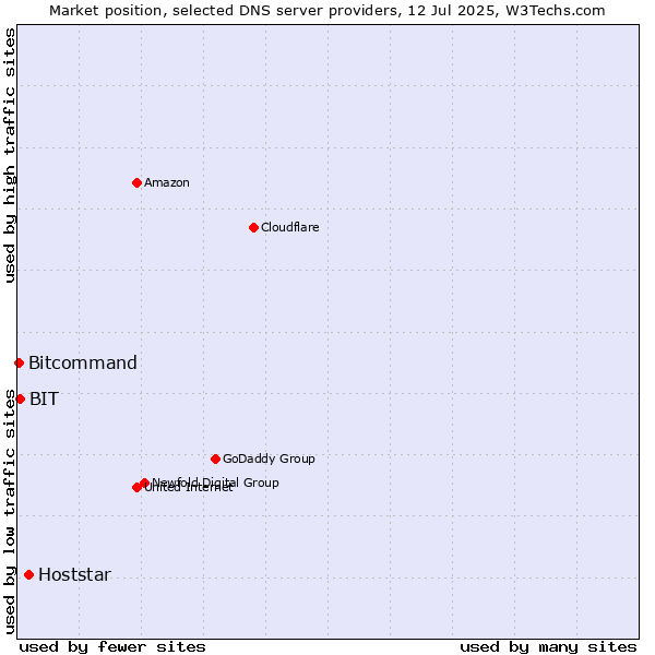 Market position of Hoststar vs. BIT vs. Bitcommand