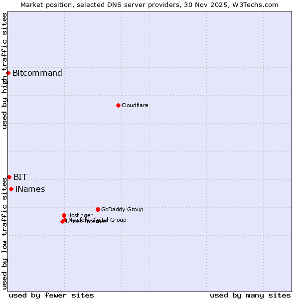 Market position of iNames vs. BIT vs. Bitcommand