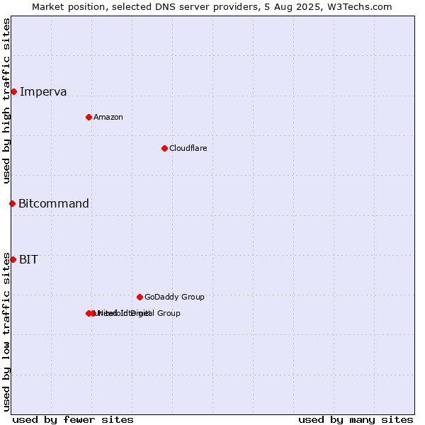 Market position of Imperva vs. BIT vs. Bitcommand