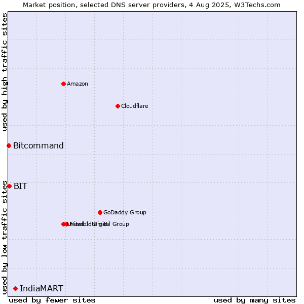 Market position of IndiaMART vs. BIT vs. Bitcommand