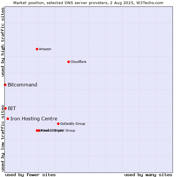 Market position of Iron Hosting Centre vs. BIT vs. Bitcommand