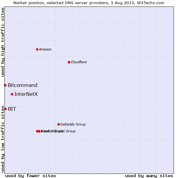 Market position of InterNetX vs. BIT vs. Bitcommand