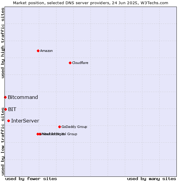 Market position of InterServer vs. BIT vs. Bitcommand