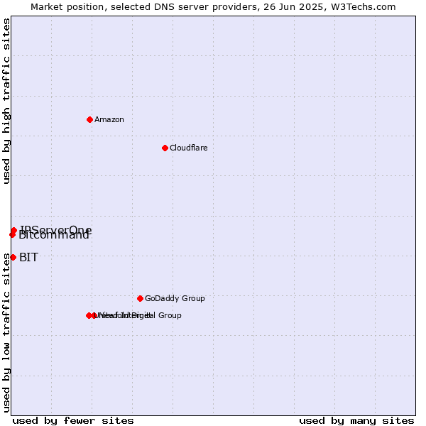 Market position of IPServerOne vs. BIT vs. Bitcommand