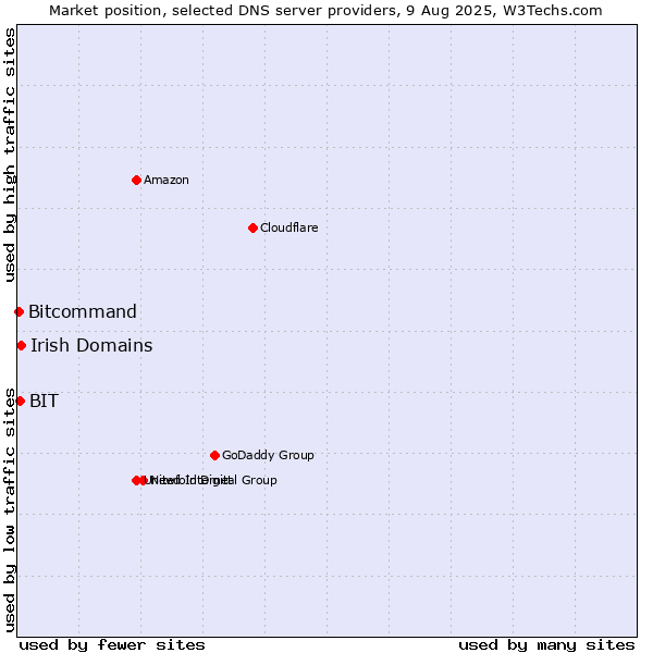 Market position of Irish Domains vs. BIT vs. Bitcommand