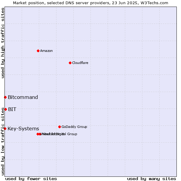 Market position of BIT vs. Bitcommand vs. Key-Systems