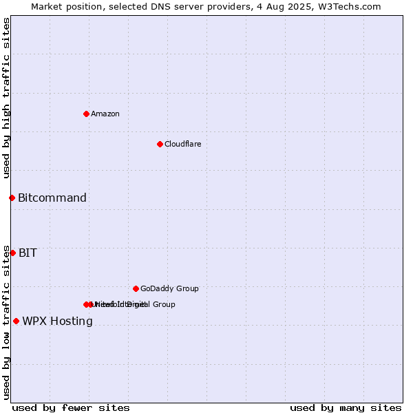 Market position of WPX Hosting vs. BIT vs. Bitcommand