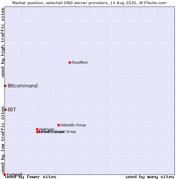 Market position of BIT vs. Bitcommand vs. Lansol