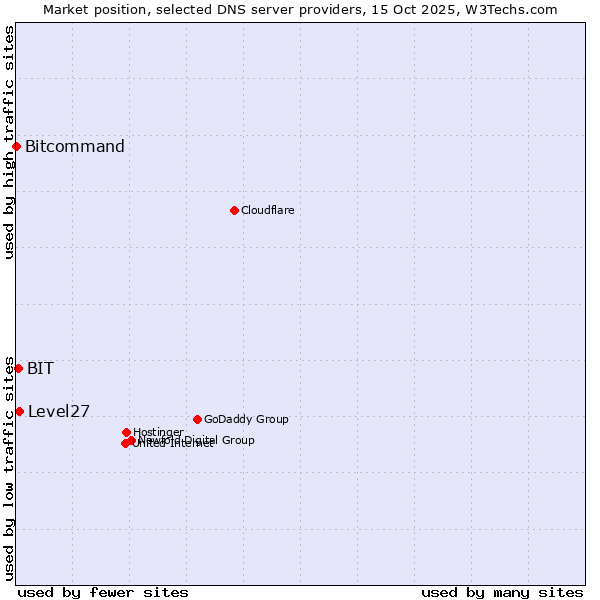 Market position of Level27 vs. BIT vs. Bitcommand
