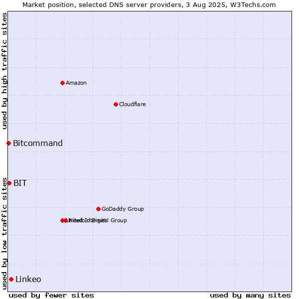 Market position of Linkeo vs. BIT vs. Bitcommand