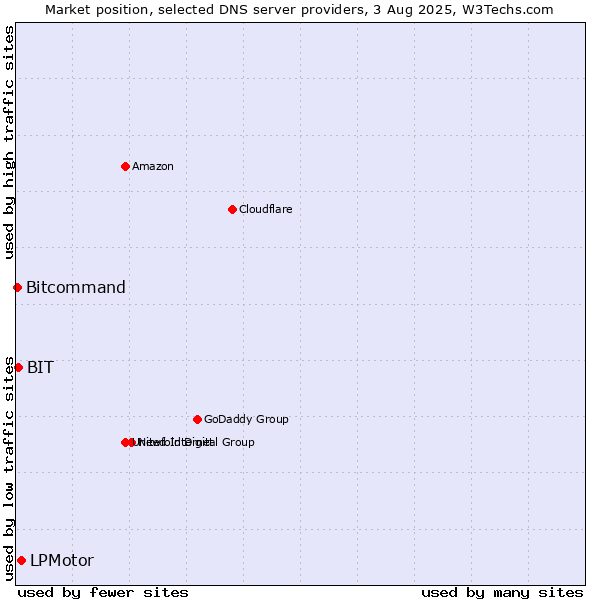 Market position of LPMotor vs. BIT vs. Bitcommand