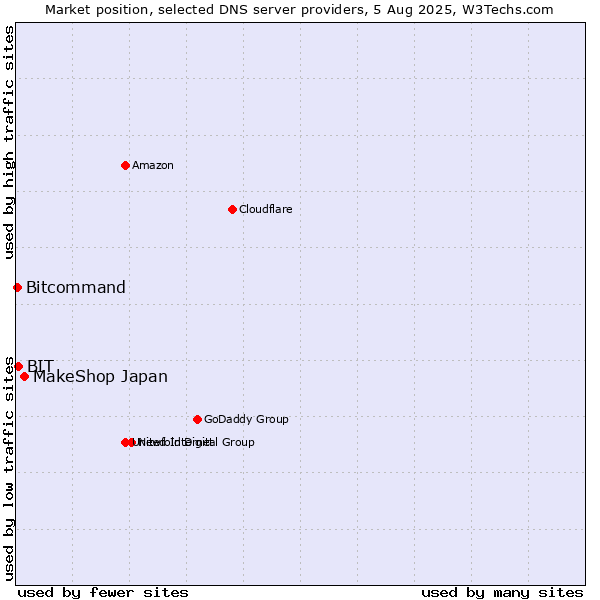 Market position of MakeShop Japan vs. BIT vs. Bitcommand