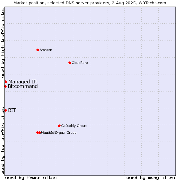Market position of Managed IP vs. BIT vs. Bitcommand