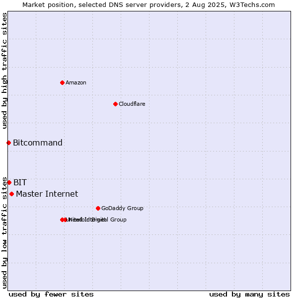 Market position of Master Internet vs. BIT vs. Bitcommand