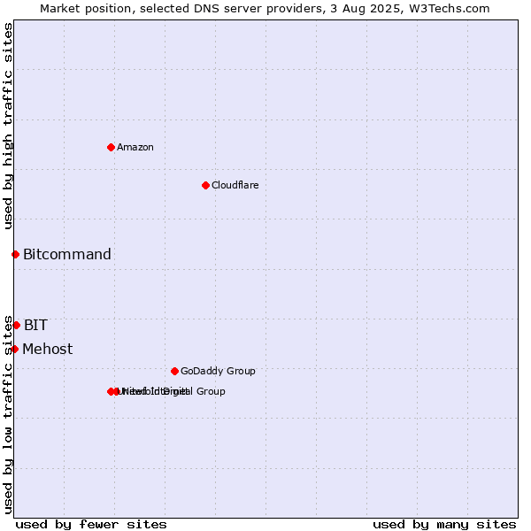 Market position of BIT vs. Bitcommand vs. Mehost