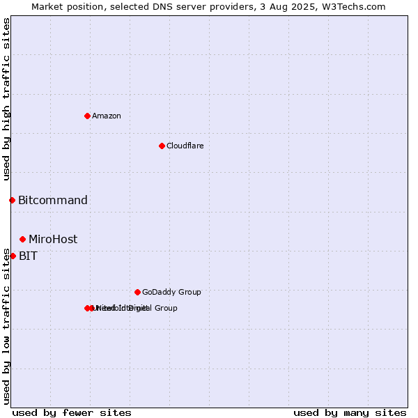 Market position of MiroHost vs. BIT vs. Bitcommand