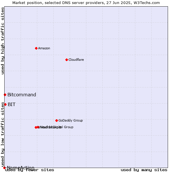 Market position of BIT vs. Bitcommand vs. NameAction