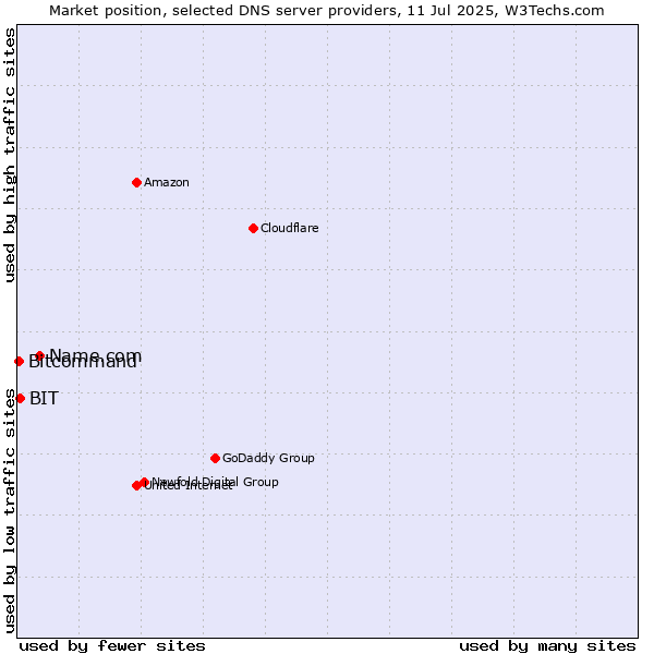 Market position of Name.com vs. BIT vs. Bitcommand
