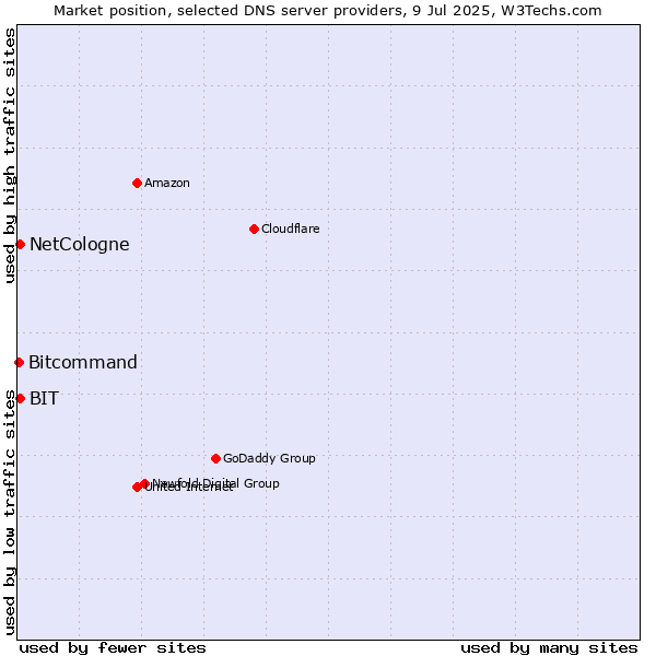 Market position of NetCologne vs. BIT vs. Bitcommand