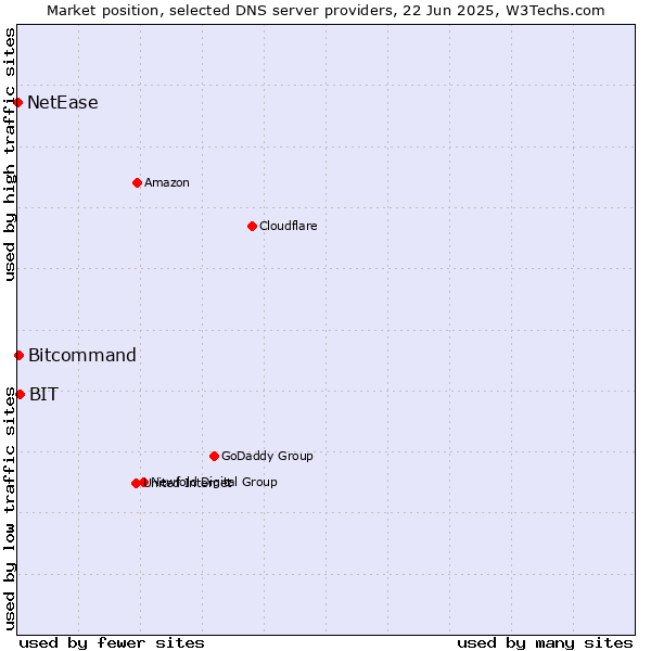 Market position of BIT vs. Bitcommand vs. NetEase