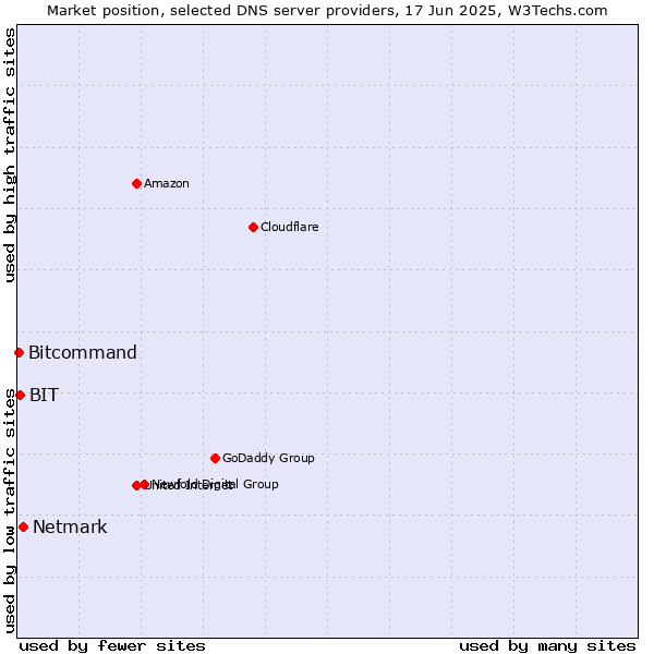Market position of Netmark vs. BIT vs. Bitcommand