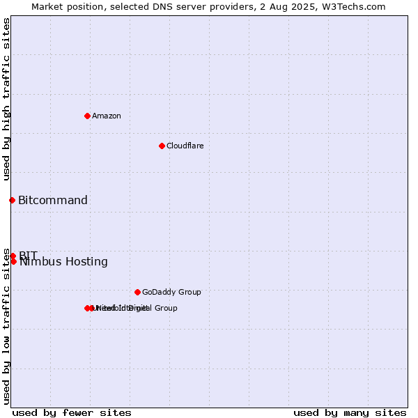 Market position of Nimbus Hosting vs. BIT vs. Bitcommand