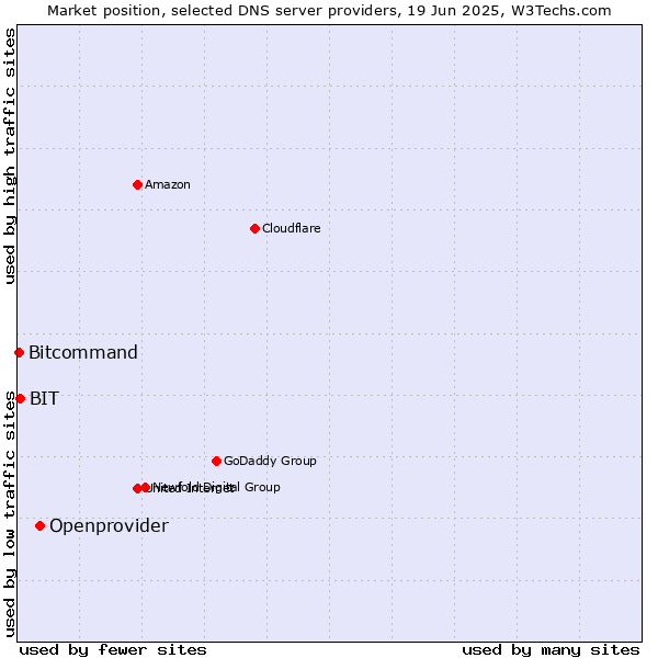 Market position of Openprovider vs. BIT vs. Bitcommand