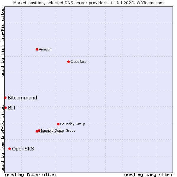 Market position of OpenSRS vs. BIT vs. Bitcommand
