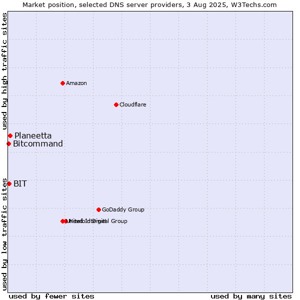 Market position of Planeetta vs. BIT vs. Bitcommand