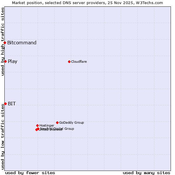 Market position of BIT vs. Play vs. Bitcommand