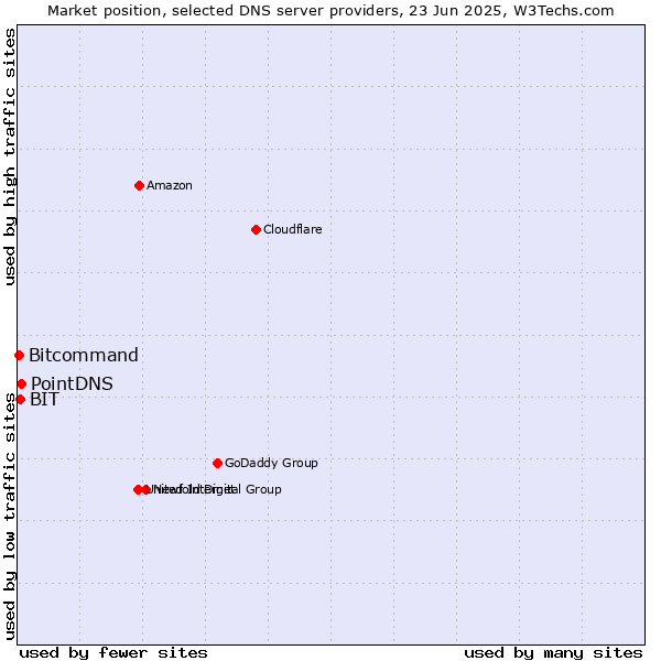 Market position of PointDNS vs. BIT vs. Bitcommand