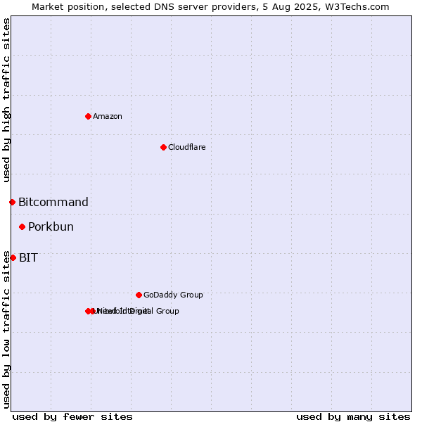 Market position of Porkbun vs. BIT vs. Bitcommand