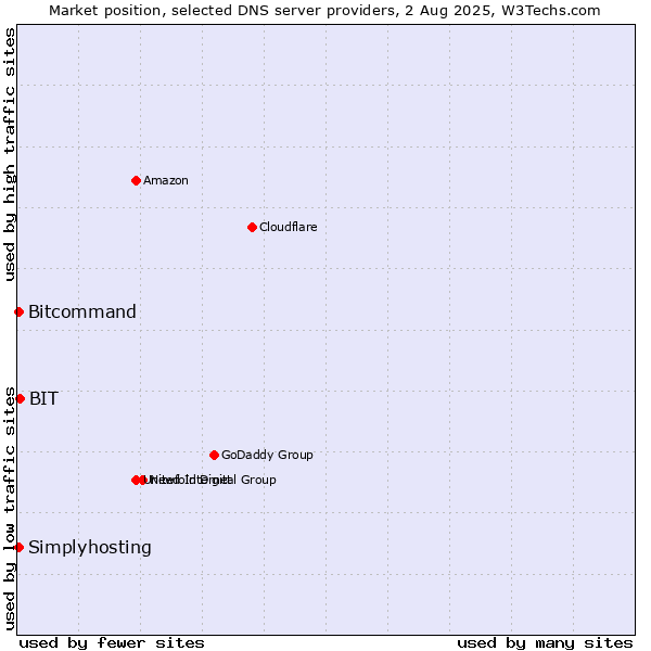 Market position of BIT vs. Simplyhosting vs. Bitcommand