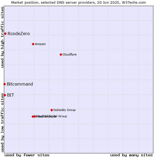 Market position of RcodeZero vs. BIT vs. Bitcommand
