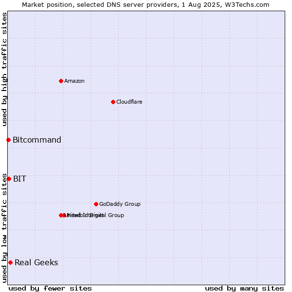 Market position of Real Geeks vs. BIT vs. Bitcommand