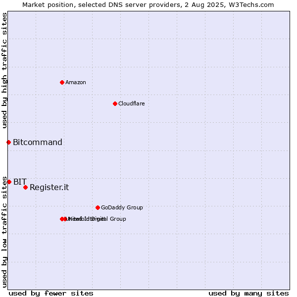 Market position of Register.it vs. BIT vs. Bitcommand