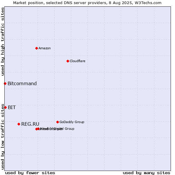 Market position of REG.RU vs. BIT vs. Bitcommand
