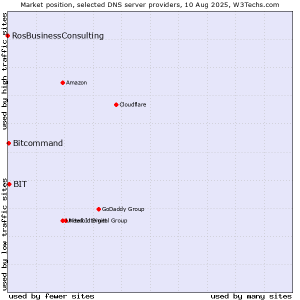 Market position of BIT vs. Bitcommand vs. RosBusinessConsulting