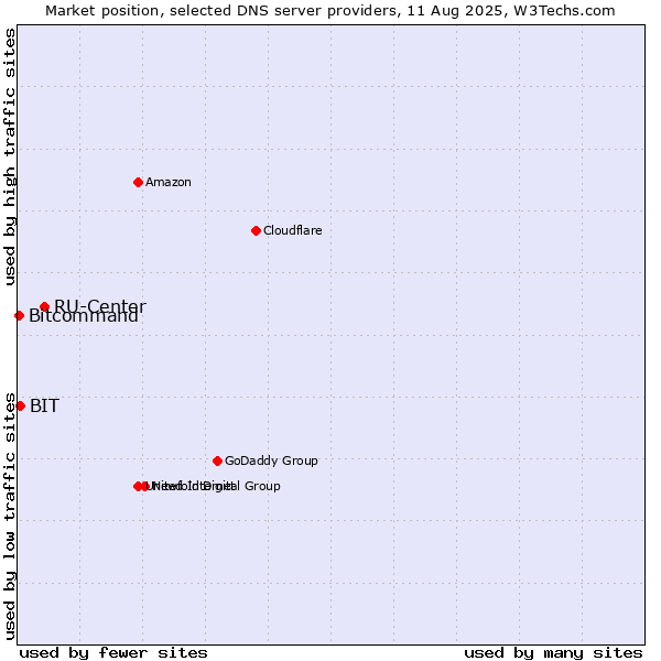 Market position of RU-Center vs. BIT vs. Bitcommand