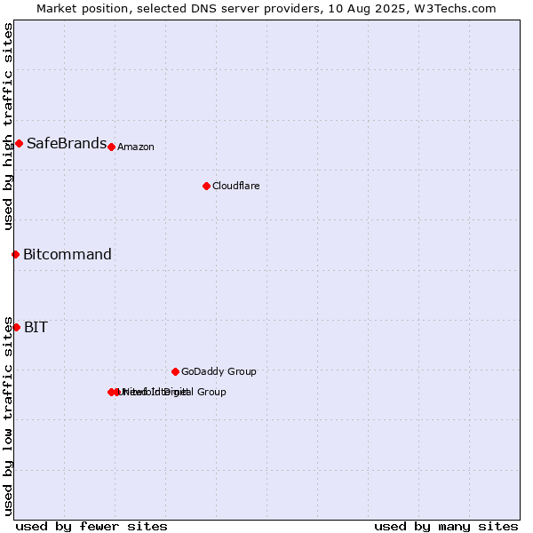 Market position of SafeBrands vs. BIT vs. Bitcommand