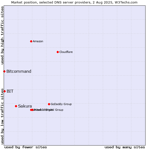 Market position of Sakura vs. BIT vs. Bitcommand