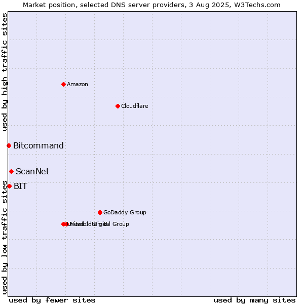 Market position of ScanNet vs. BIT vs. Bitcommand