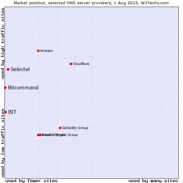 Market position of Selectel vs. BIT vs. Bitcommand
