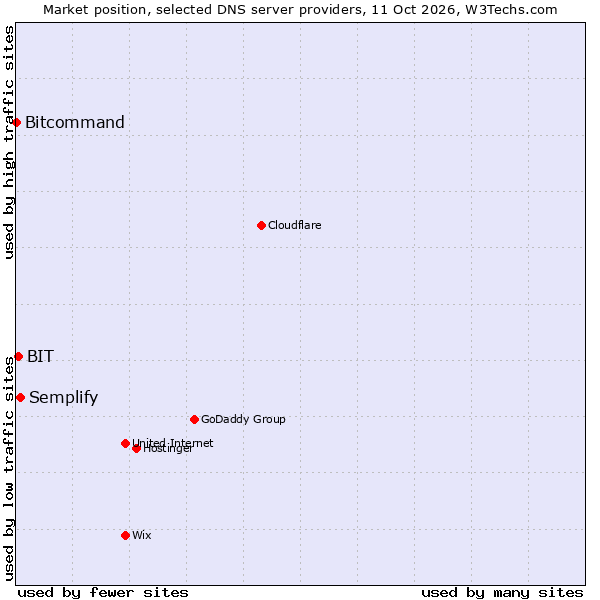 Market position of Semplify vs. BIT vs. Bitcommand